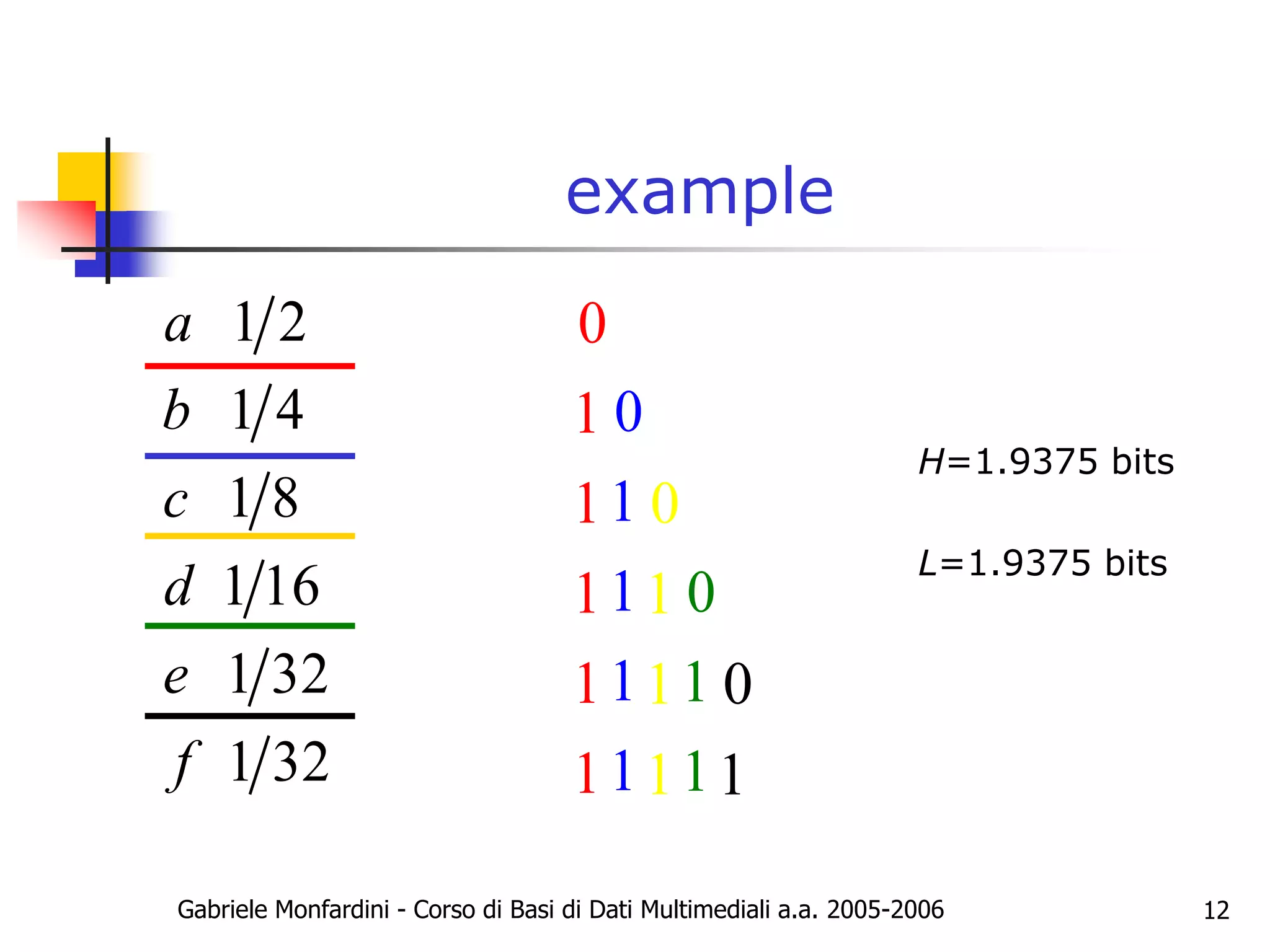 Gabriele Monfardini - Corso di Basi di Dati Multimediali a.a. 2005-2006 12
example
H=1.9375 bits
L=1.9375 bits
1 2
1 4
1 8
1 16
1 32
1 32
a
b
c
d
e
f
0
1
1
1
1
1
0
1
1
1
1
0
1
1
1
0
1
1
0
1
 