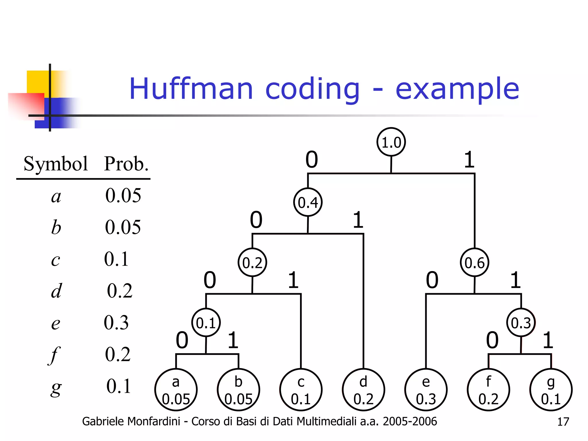 Gabriele Monfardini - Corso di Basi di Dati Multimediali a.a. 2005-2006 17
Huffman coding - example
0
Symbol Prob.
0.05
0.05
0.1
0.2
0.3
0.2
0.1
a
b
c
d
e
f
g a
0.05
b
0.05
c
0.1
d
0.2
e
0.3
f
0.2
g
0.1
0.1
0.2
0.3
0.4
0.6
1.0
0
0
0
0
0
1
1
1
1
1
1
a
0.05
b
0.05
c
0.1
d
0.2
e
0.3
f
0.2
g
0.1
0.1
0.2
0.3
0.4
0.6
1.0
 