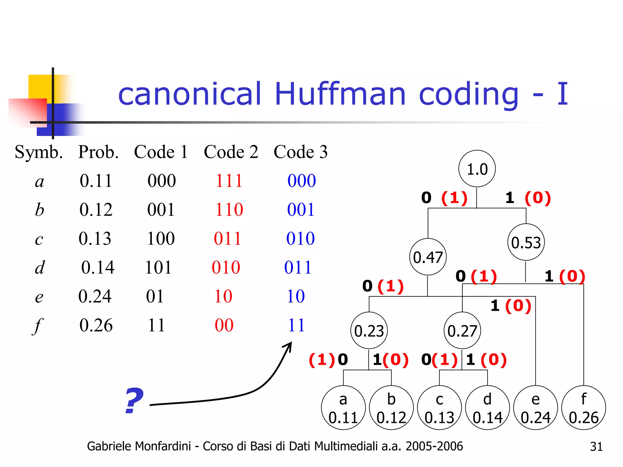 Gabriele Monfardini - Corso di Basi di Dati Multimediali a.a. 2005-2006 31
canonical Huffman coding - I
Symb. Prob. Code 1 Code 2 Code 3
0.11 000
0.12 001
0.13 100
111
1
000
001
0
10
01 10
0
1
a
b
c
d .14 101
0.24 01
0.26 11
010
10
00
011
10
1
1
e
f
b
0.12
c
0.13
d
0.14
e
0.24
f
0.26
a
0.11
0.23 0.27
0.47
0.53
1.0
0
0
0
0
0
1
1
1 1
1
(0)
(0)
(0)
(0)
(0)
(1)
(1)
(1)
(1) (1)
?
 
