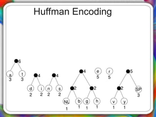 Huffman Encoding
v
1
y
1
SP
3
r
5
h
1
e
5
g
1
b
1
NL
1
s
2
n
2
i
2
d
2
t
3
a
3
2 2 2
5
4
4
4
6
 