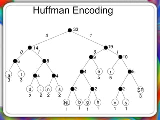 Huffman Encoding
v
1
y
1
SP
3
r
5
h
1
e
5
g
1
b
1
NL
1
s
2
n
2
i
2
d
2
t
3
a
3
2 2 2
5
4
4
4
8
6
14
9
19
10
33
1
0
1
0
1
0
 