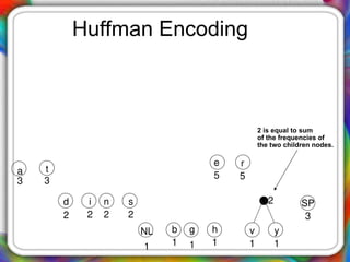 Huffman Encoding
v
1
y
1
SP
3
r
5
h
1
e
5
g
1
b
1
NL
1
s
2
n
2
i
2
d
2
t
3
a
3
2
2 is equal to sum
of the frequencies of
the two children nodes.
 