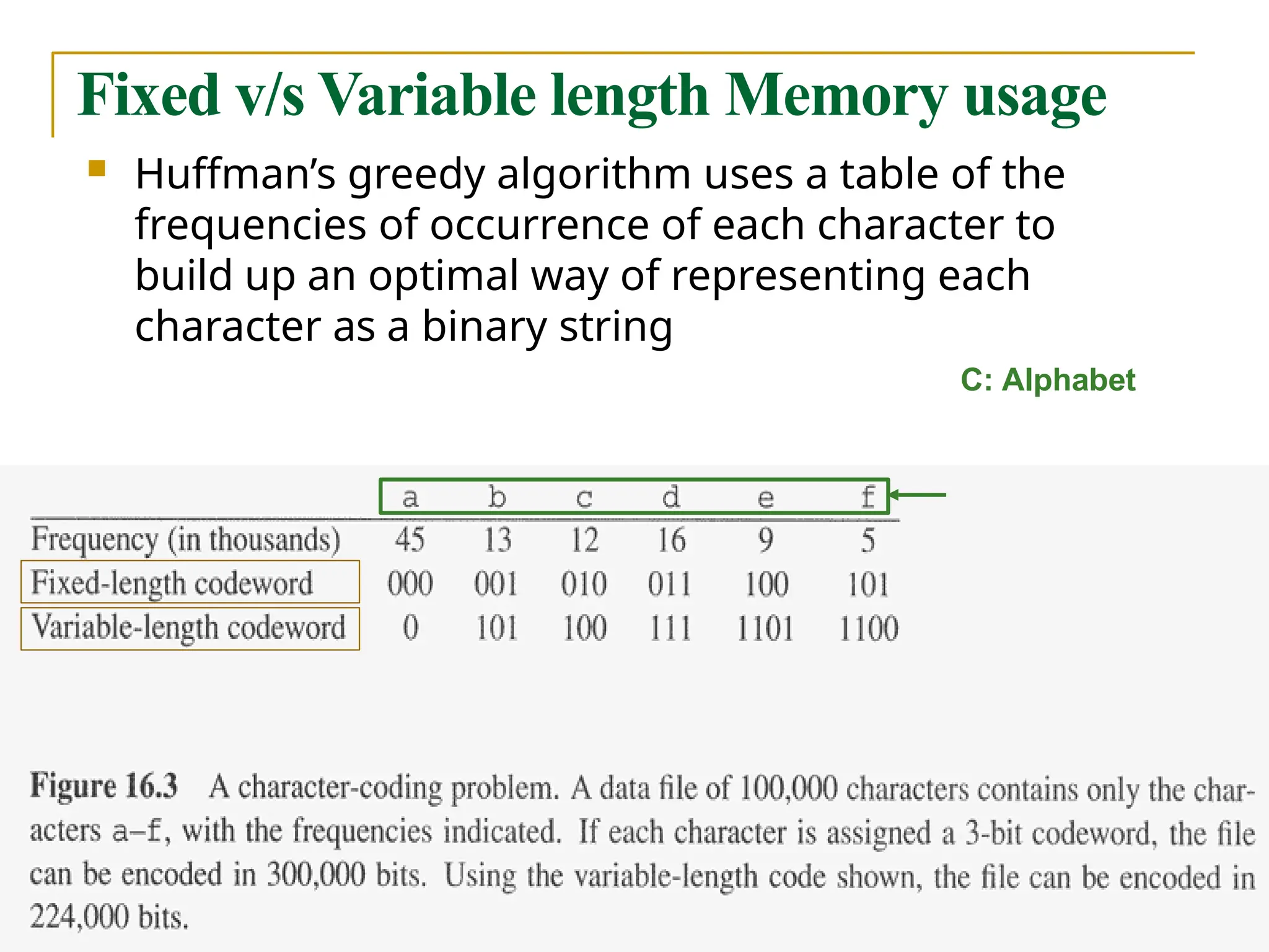 Fixed v/s Variable length Memory usage
 Huffman’s greedy algorithm uses a table of the
frequencies of occurrence of each character to
build up an optimal way of representing each
character as a binary string
C: Alphabet
 