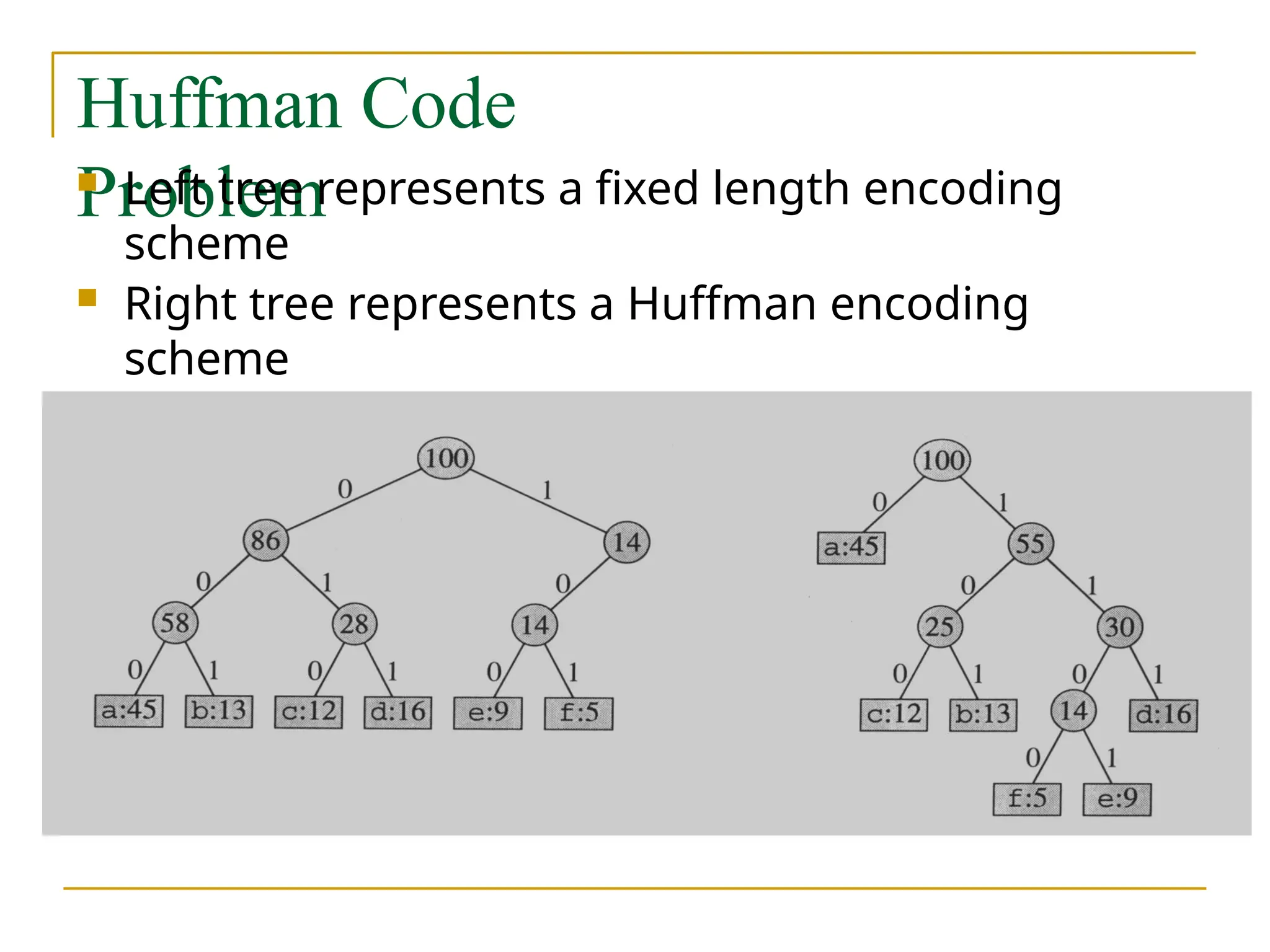 Huffman Code
Problem
 Left tree represents a fixed length encoding
scheme
 Right tree represents a Huffman encoding
scheme
 
