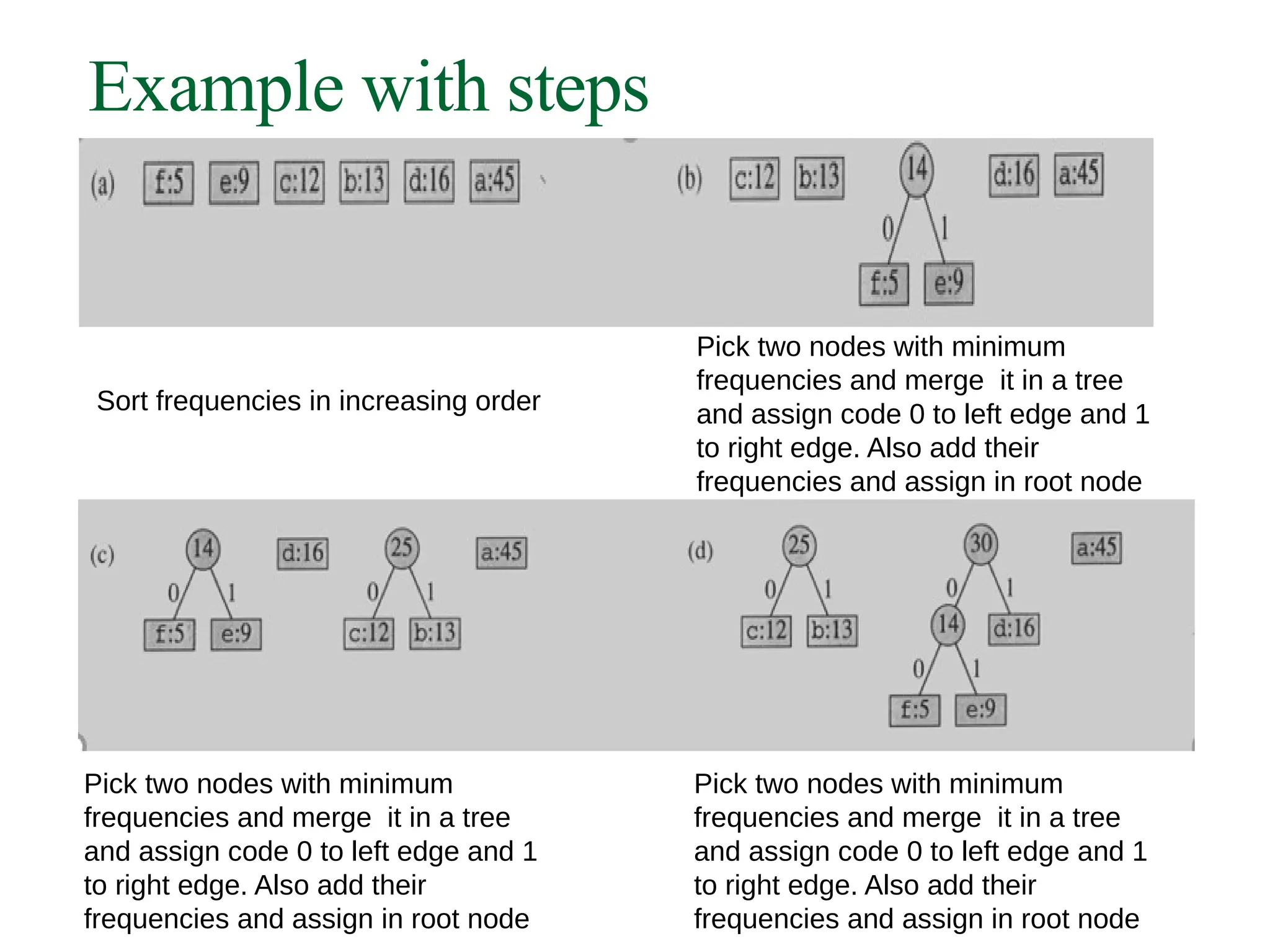 Example with steps
Sort frequencies in increasing order
Pick two nodes with minimum
frequencies and merge it in a tree
and assign code 0 to left edge and 1
to right edge. Also add their
frequencies and assign in root node
Pick two nodes with minimum
frequencies and merge it in a tree
and assign code 0 to left edge and 1
to right edge. Also add their
frequencies and assign in root node
Pick two nodes with minimum
frequencies and merge it in a tree
and assign code 0 to left edge and 1
to right edge. Also add their
frequencies and assign in root node
 