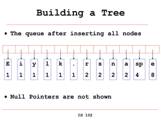 CS 102
Building a Tree
 The queue after inserting all nodes
 Null Pointers are not shown
E
1
i
1
y
1
l
1
k
1
.
1
r
2
s
2
n
2
a
2
sp
4
e
8
 