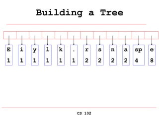 CS 102
Building a Tree
E
1
i
1
y
1
l
1
k
1
.
1
r
2
s
2
n
2
a
2
sp
4
e
8
 