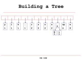 CS 102
Building a Tree
E
1
i
1
y
1
l
1
k
1
.
1
r
2
s
2
n
2
a
2
sp
4
e
8
2
 