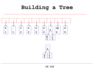 CS 102
Building a Tree
E
1
i
1
k
1
.
1
r
2
s
2
n
2
a
2
sp
4
e
8
2
y
1
l
1
2
 