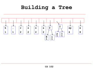 CS 102
Building a Tree
E
1
i
1
k
1
.
1
r
2
s
2
n
2
a
2
sp
4
e
8
2
y
1
l
1
2
 
