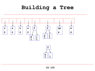 CS 102
Building a Tree
E
1
i
1
r
2
s
2
n
2
a
2
sp
4
e
8
2
y
1
l
1
2
k
1
.
1
2
 