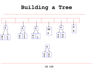 CS 102
Building a Tree
E
1
i
1
sp
4
e
8
2
y
1
l
1
2
k
1
.
1
2
r
2
s
2
4
n
2
a
2
4
 