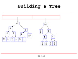 CS 102
Building a Tree
E
1
i
1
sp
4
e
8
2
y
1
l
1
2
k
1
.
1
2
r
2
s
2
4
n
2
a
2
4
4
6
8
10 16
 