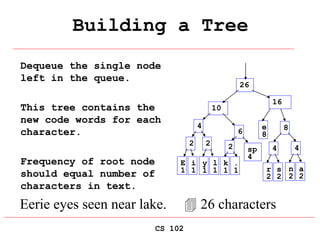 CS 102
Building a Tree
Dequeue the single node
left in the queue.
This tree contains the
new code words for each
character.
Frequency of root node
should equal number of
characters in text.
E
1
i
1
sp
4
e
8
2
y
1
l
1
2
k
1
.
1
2
r
2
s
2
4
n
2
a
2
4
4
6 8
10
16
26
Eerie eyes seen near lake.  26 characters
 
