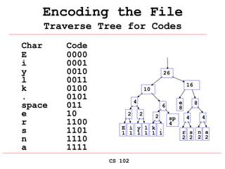 CS 102
Encoding the File
Traverse Tree for Codes
Char Code
E 0000
i 0001
y 0010
l 0011
k 0100
. 0101
space 011
e 10
r 1100
s 1101
n 1110
a 1111
E
1
i
1
sp
4
e
8
2
y
1
l
1
2
k
1
.
1
2
r
2
s
2
4
n
2
a
2
4
4
6 8
10
16
26
 