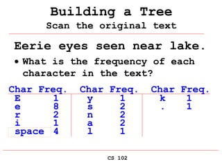 CS 102
Building a Tree
Scan the original text
Eerie eyes seen near lake.
 What is the frequency of each
character in the text?
Char Freq. Char Freq. Char Freq.
E 1 y 1 k 1
e 8 s 2 . 1
r 2 n 2
i 1 a 2
space 4 l 1
 