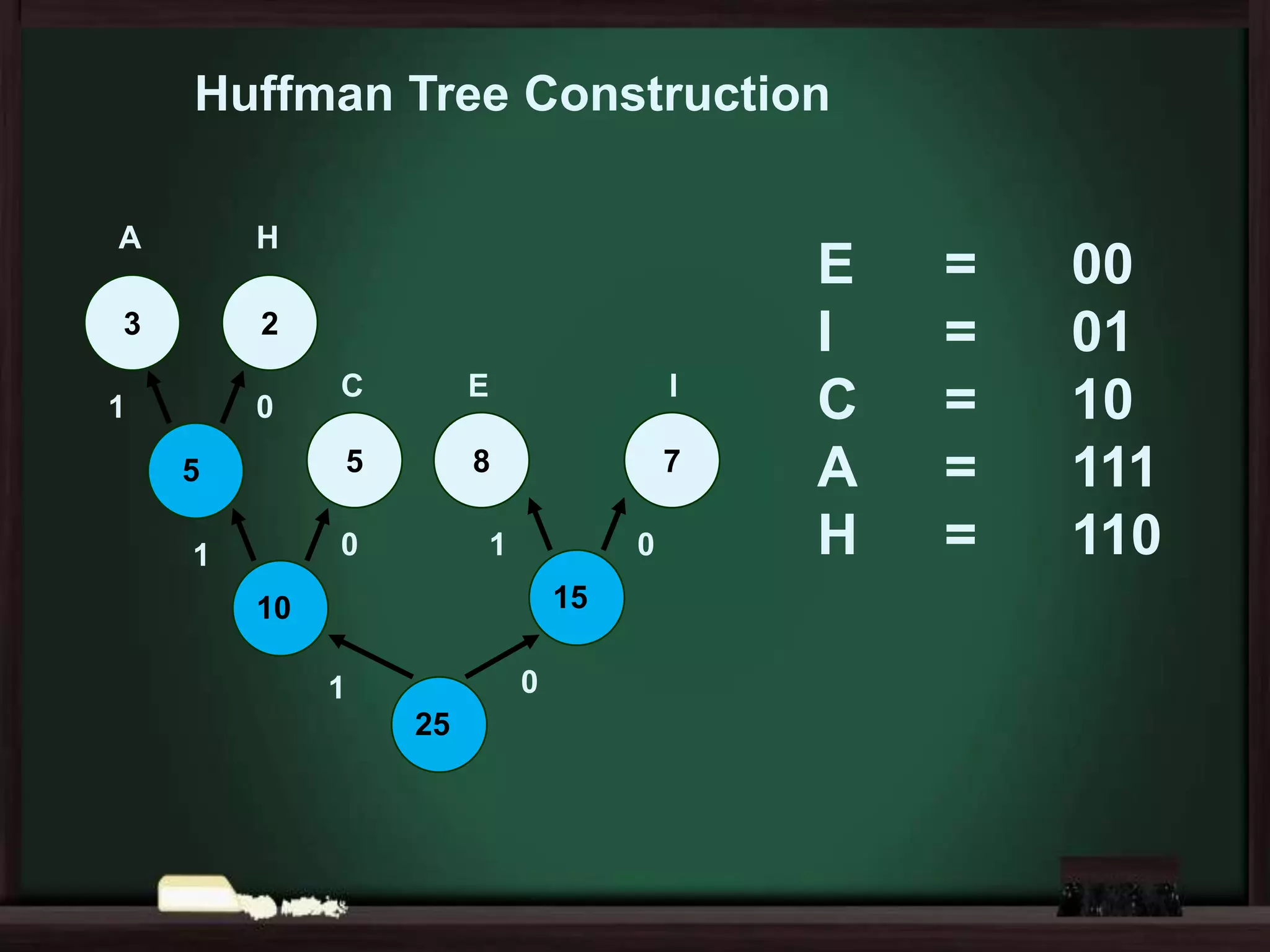 Huffman Tree Construction
A

H

3

2

1
5

C

E

I

5

0

8

7

0

1

1

0
15

10
0

1
25

E
I
C
A
H

=
=
=
=
=

00
01
10
111
110

 