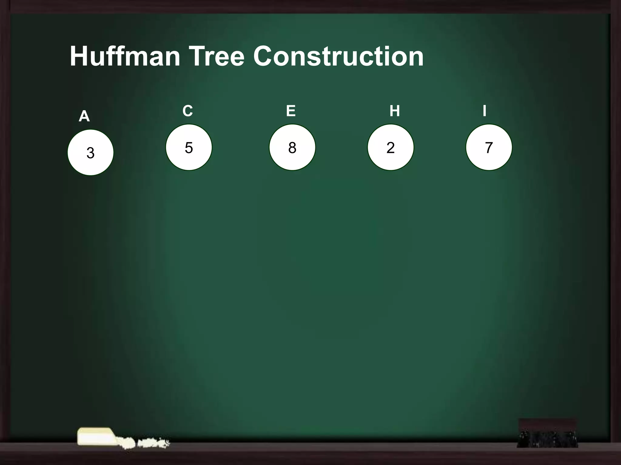 Huffman Tree Construction
A

3

C

E

H

I

5

8

2

7

 