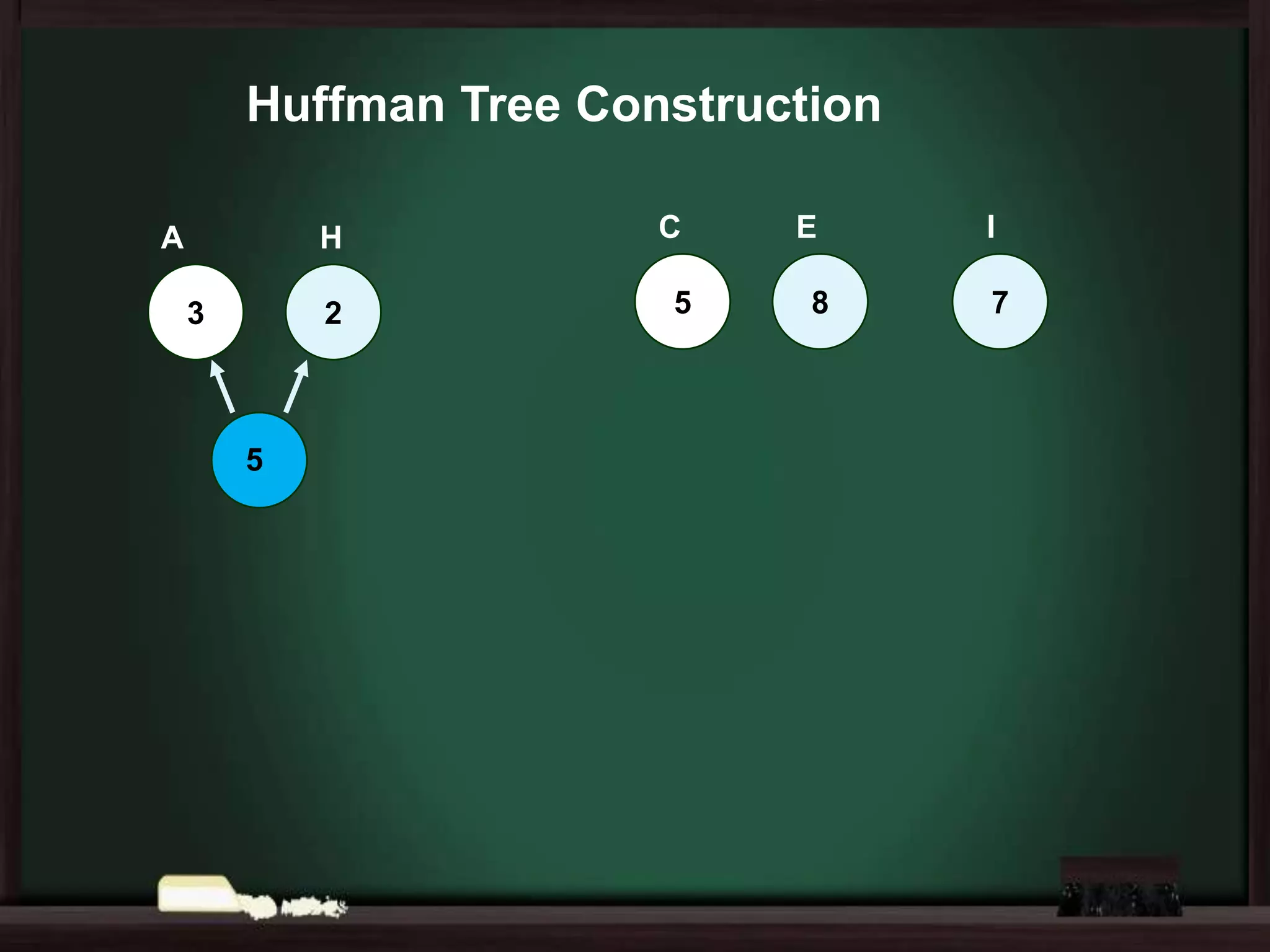 Huffman Tree Construction
A

H

3

2

5

C
5

E
8

I
7

 