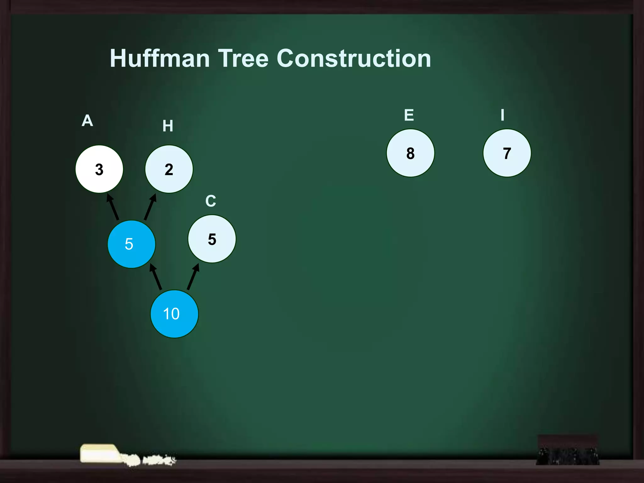 Huffman Tree Construction
E

H

3

2
C
5

5

10

I

8

A

7

 