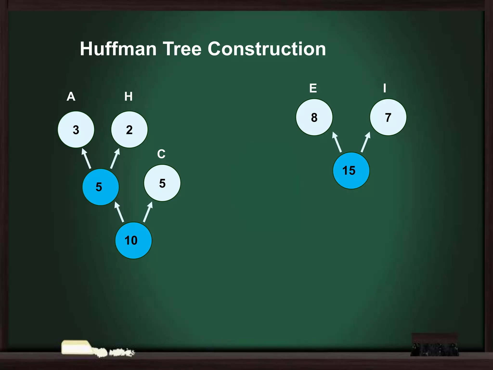 Huffman Tree Construction
E

H

3

I

8

A

7

2
C
15
5

5

10

 