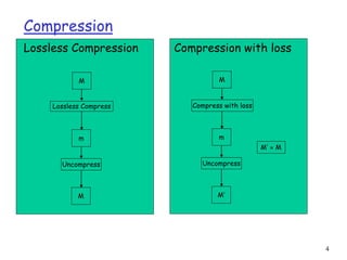 4
Compression
Lossless Compression Compression with loss
M
m
Lossless Compress
M
Uncompress
M
m
Compress with loss
M’
Uncompress
M’  M
 