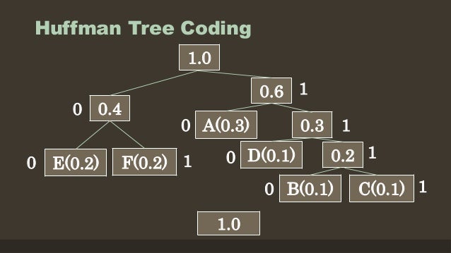 Huffman tree coding
