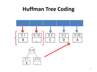Huffman Tree Coding
14
 