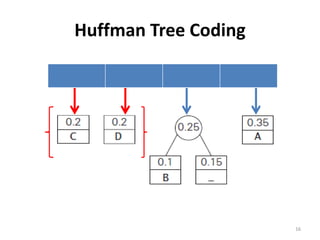 Huffman Tree Coding
16
 