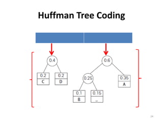 Huffman Tree Coding
24
 