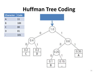 Huffman Tree Coding
33
Character Code
A 11
B 100
C 00
D 01
- 101
 
