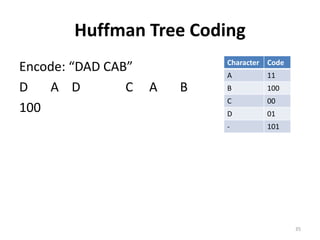 Huffman Tree Coding
Encode: “DAD CAB”
D A D C A B
100
35
Character Code
A 11
B 100
C 00
D 01
- 101
 