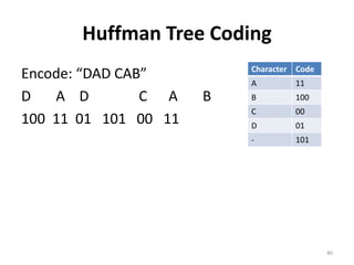 Huffman Tree Coding
Encode: “DAD CAB”
D A D C A B
100 11 01 101 00 11
40
Character Code
A 11
B 100
C 00
D 01
- 101
 