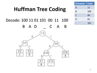 Huffman Tree Coding
Decode: 100 11 01 101 00 11 100
B A D _ C A B
49
Character Code
A 11
B 100
C 00
D 01
- 101
 