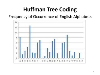 Huffman Tree Coding
Frequency of Occurrence of English Alphabets
6
 
