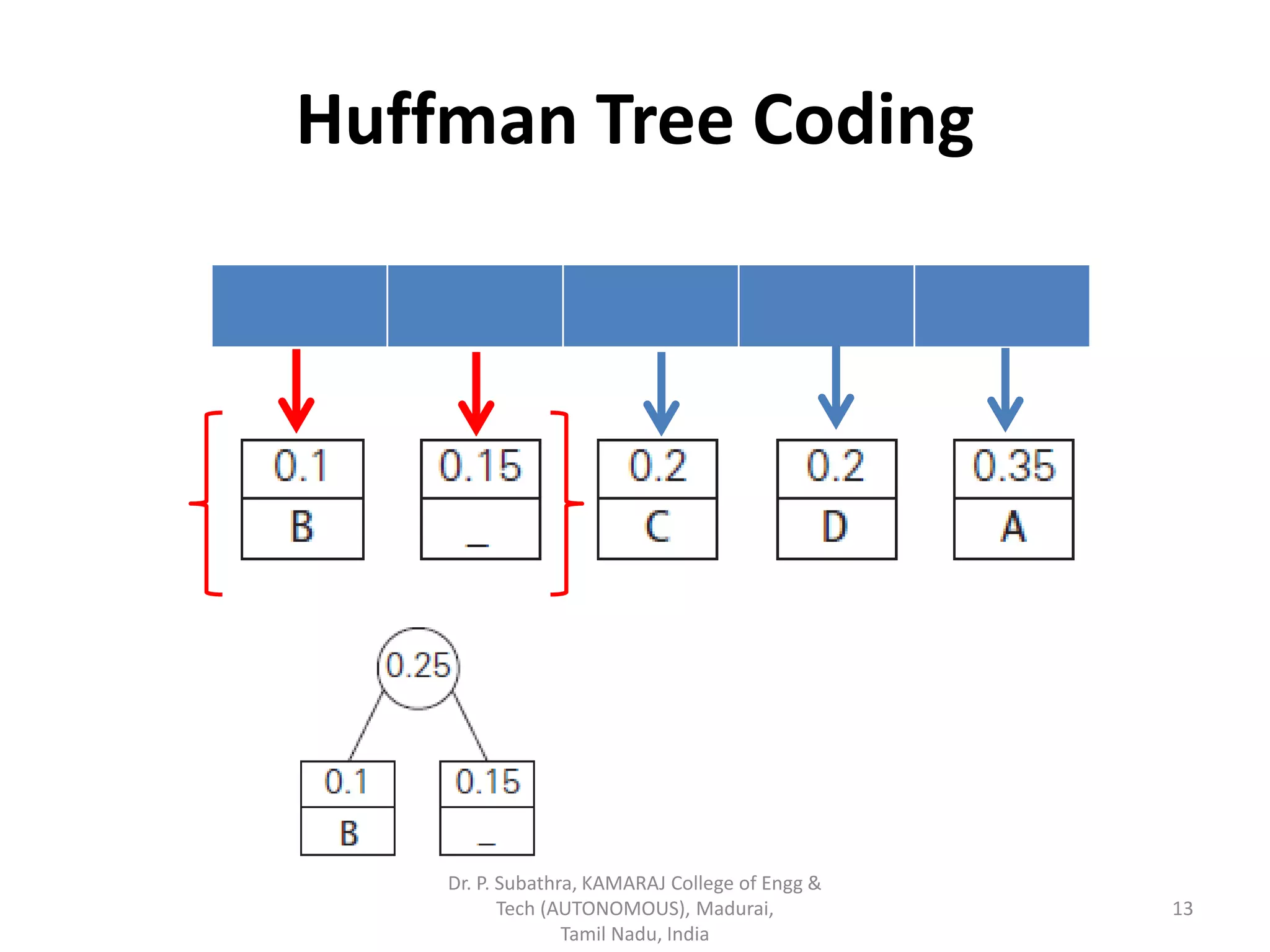 Huffman tree coding greedy approach | PPT