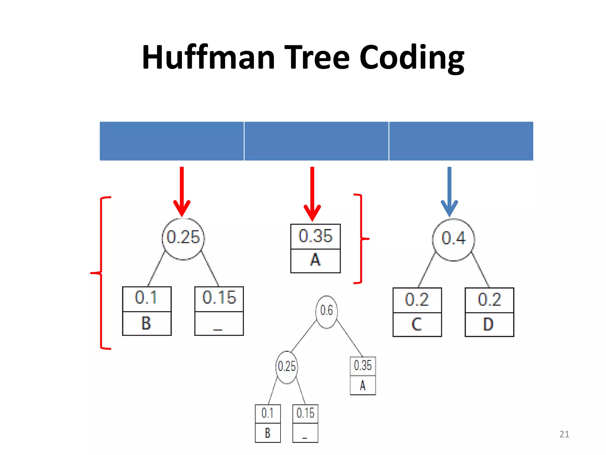 Huffman tree coding greedy approach | PPT