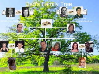Dad's Family Tree
Nicolas
Great grandfather
Isabel
Great grandmother
Pablo
Great grandfather
Concha
Great grandmother
Mercedes
Grandmother
Cecilio
Grandfather
Pablo
Father
Genoveva
Mother
Me
❤️
Alberto
Uncle
Puri
Aunt
Maribel
Aunt
David
Uncle
Aitor
Cousi
n
 