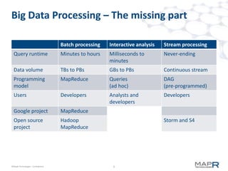 Big Data Processing – The missing part

                                    Batch processing   Interactive analysis   Stre...