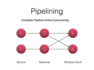 Pipelining
s1 t1 w1
s2 t2 w2
Source Tokenizer Window Count
Complete Pipeline Online Concurrently.
 