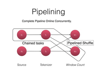 Pipelining
s1
s2 t2 w2
t1 w1
Source Tokenizer Window Count
Complete Pipeline Online Concurrently.
Chained tasks Pipelined Shufﬂe
 
