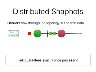 Distributed Snaphots
Barriers ﬂow through the topology in line with data.
Flink guarantees exactly once processing.
Part of
snapshot
 