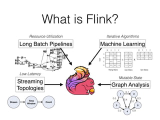 What is Flink?
Streaming
Topologies
Stream
Time
Window
Count
Low Latency
Long Batch Pipelines
Resource Utilization
1.2
1.4
1.5
1.2
0.8
0.9
1.0
0.8
Rating Matrix User Matrix Item Matrix
1.5
1.7
1.2
0.6
1.0
1.1
0.8
0.4
W X Y ZW X Y Z
A
B
C
D
4.0
4.5
5.0
3.5
2.0
3.5
4.0
2.0
1.0
= X
User
Machine Learning
Iterative Algorithms
Graph Analysis
53
1 2
4
0.5
0.2 0.9
0.3
0.1
0.4
0.7
Mutable State
 