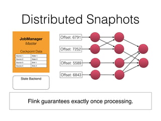 Distributed Snaphots
Flink guarantees exactly once processing.
 
JobManager
Master
State Backend
Ceckpoint Data
Source 1: State 1:
Source 2: State 2:
Source 3: Sink 1:
Source 4: Sink 2:
Offset: 6791
Offset: 7252
Offset: 5589
Offset: 6843
 