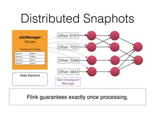 Distributed Snaphots
Flink guarantees exactly once processing.
 
JobManager
Master
State Backend
Ceckpoint Data
Source 1: State 1:
Source 2: State 2:
Source 3: Sink 1:
Source 4: Sink 2:
Offset: 6791
Offset: 7252
Offset: 5589
Offset: 6843
Start Checkpoint
Message
 