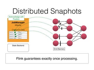 Distributed Snaphots
Flink guarantees exactly once processing.
 
JobManager
Master
State Backend
Ceckpoint Data
Source 1: 6791 State 1:
Source 2: 7252 State 2:
Source 3: 5589 Sink 1:
Source 4: 6843 Sink 2:
Emit Barriers
Acknowledge with
Position
 