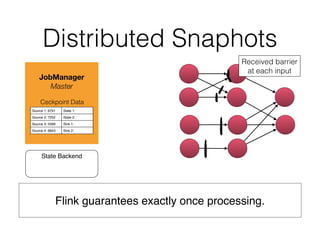 Distributed Snaphots
Flink guarantees exactly once processing.
 
JobManager
Master
State Backend
Ceckpoint Data
Source 1: 6791 State 1:
Source 2: 7252 State 2:
Source 3: 5589 Sink 1:
Source 4: 6843 Sink 2:
Received barrier
at each input
 