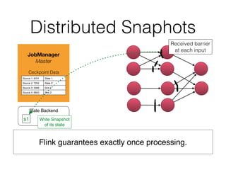 Distributed Snaphots
Flink guarantees exactly once processing.
 
JobManager
Master
State Backend
Ceckpoint Data
Source 1: 6791 State 1:
Source 2: 7252 State 2:
Source 3: 5589 Sink 1:
Source 4: 6843 Sink 2:
s1 Write Snapshot
of its state
Received barrier
at each input
 