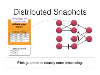 Distributed Snaphots
Flink guarantees exactly once processing.
 
JobManager
Master
State Backend
Ceckpoint Data
Source 1: 6791 State 1: PTR1
Source 2: 7252 State 2: PTR2
Source 3: 5589 Sink 1:
Source 4: 6843 Sink 2:
s1
Acknowledge with
pointer to state
s2
 