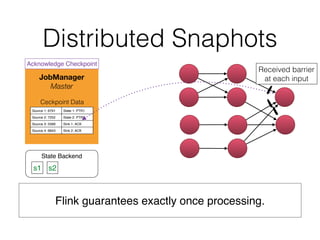 Distributed Snaphots
Flink guarantees exactly once processing.
 
JobManager
Master
State Backend
Ceckpoint Data
Source 1: 6791 State 1: PTR1
Source 2: 7252 State 2: PTR2
Source 3: 5589 Sink 1: ACK
Source 4: 6843 Sink 2: ACK
s1 s2
Acknowledge Checkpoint
Received barrier
at each input
 